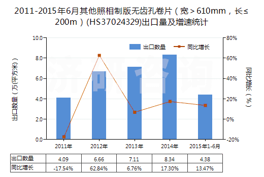 2011-2015年6月其他照相制版無(wú)齒孔卷片（寬＞610mm，長(zhǎng)≤200m）(HS37024329)出口量及增速統(tǒng)計(jì)